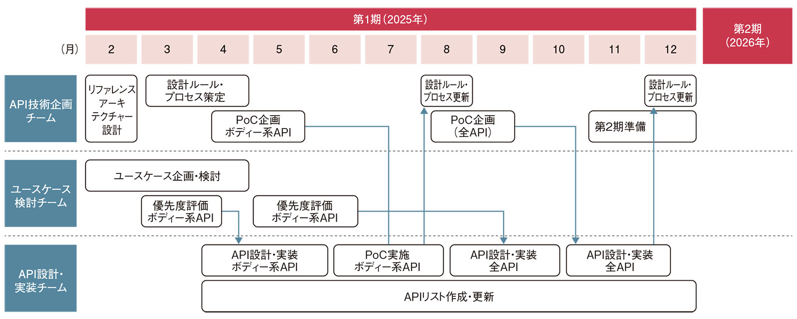 トヨタやホンダ、異例のAPI連合（2ページ目） | 日経クロステック（xTECH）