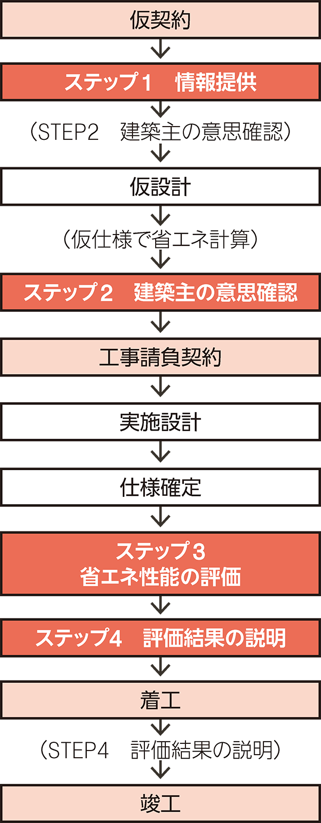 〔図3〕請負契約後に省エネ性能を評価