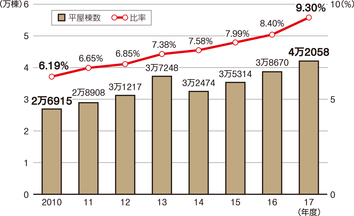 〔図1〕平屋の新設着工棟数と比率の推移