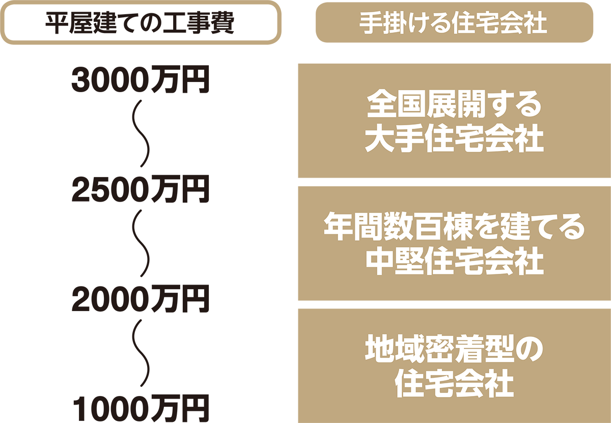 〔図2〕住宅会社の規模に応じて異なる住宅価格