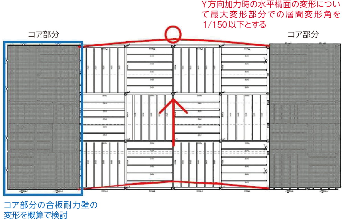 〔図2〕層間変形角は1/150以下