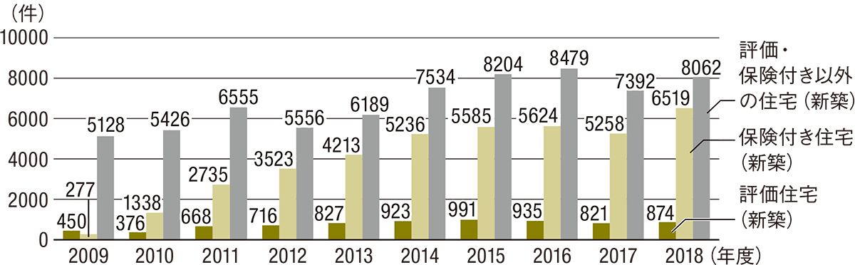 住宅トラブルが増加傾向 日経クロステック Xtech