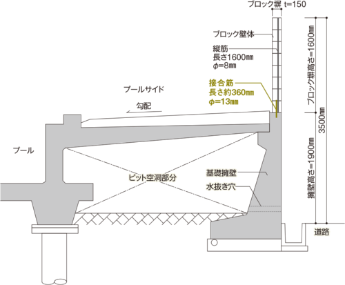 無溶接の接合筋で継いだだけ