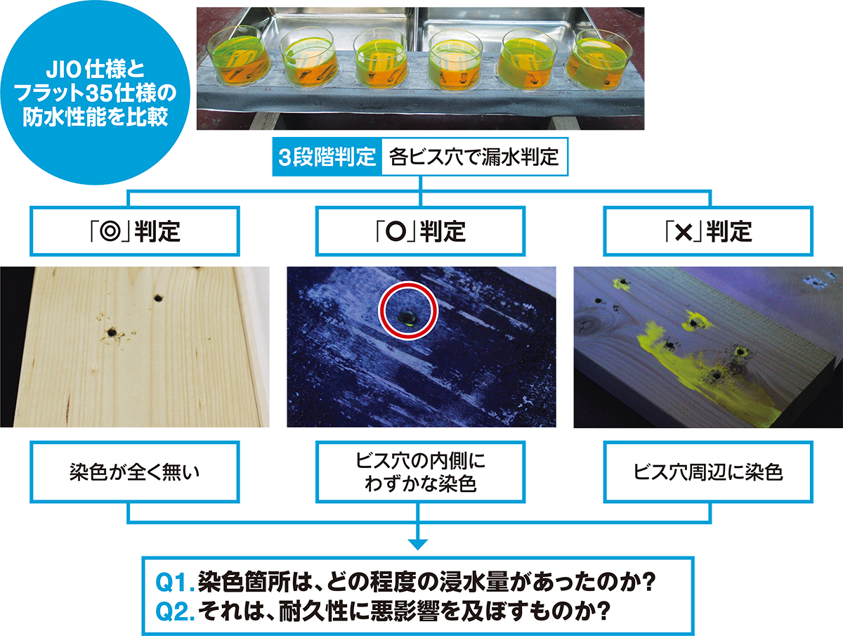 〔図1〕フラット35推奨仕様の「×」判定の漏水量は？