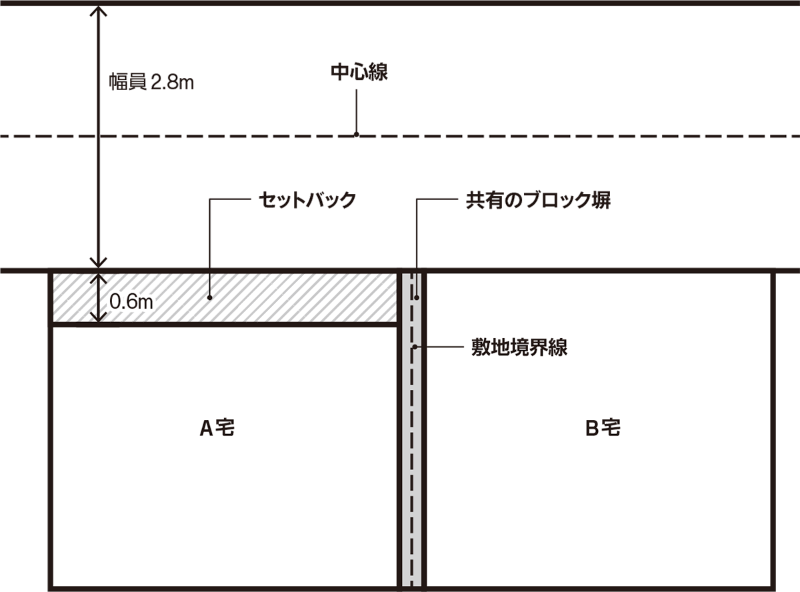 セットバック と共有塀 日経クロステック Xtech