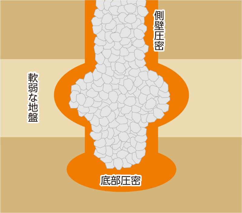 地震で沈下した砕石杭を試掘 日経クロステック Xtech