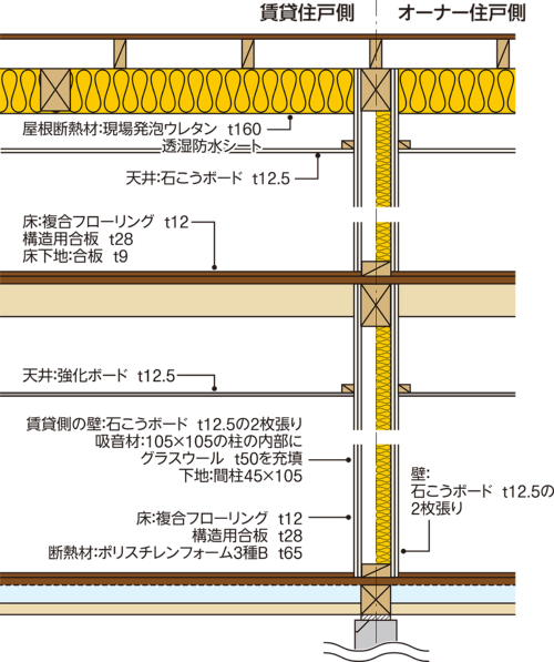 告示の遮音性能が基準不適合? | 日経クロステック(xTECH)