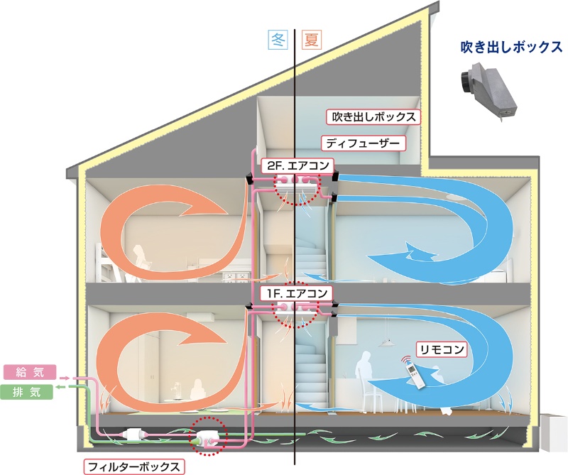 エアコンと吹き出し口の距離を極力短めに設定 日経クロステック Xtech エアコンと吹き出し口の距離を極力短めに設定 日経クロステック Xtech
