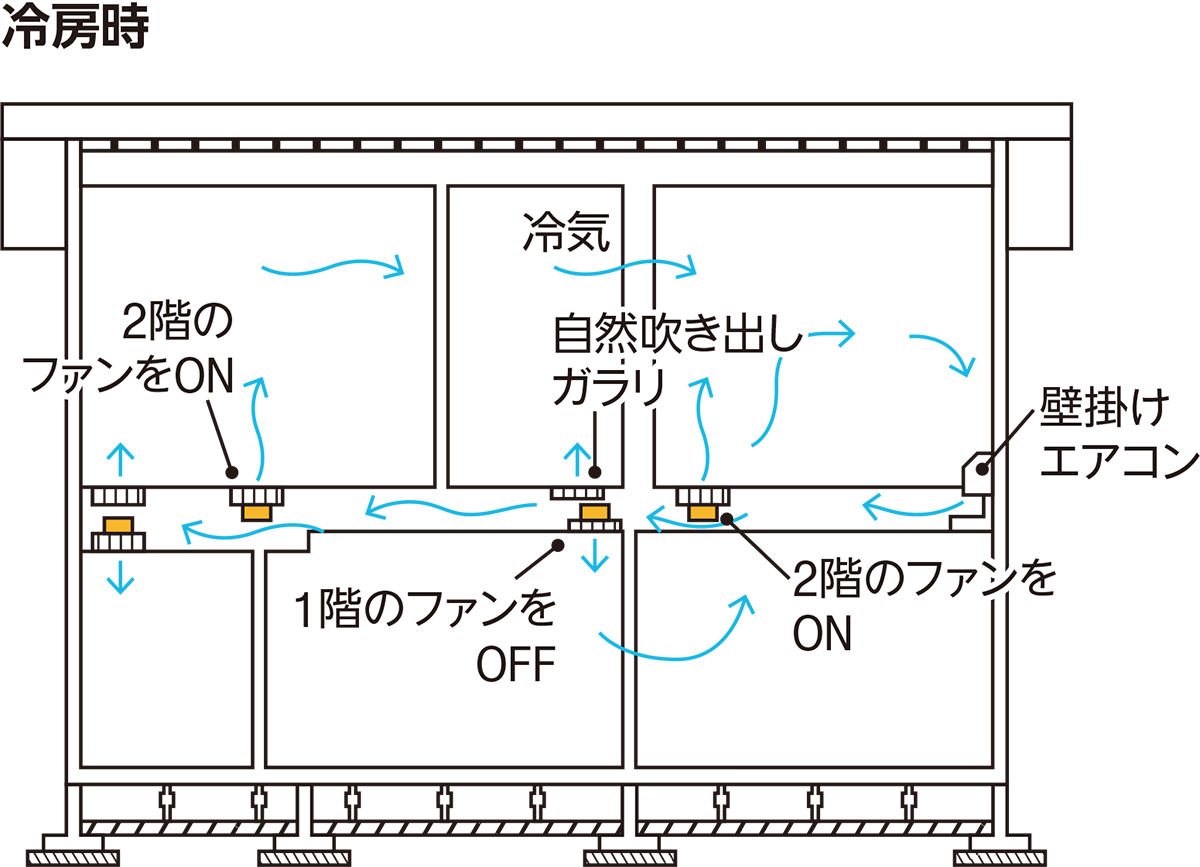 階間をチャンバーに活用 壁掛け1台から全館に送風 日経クロステック Xtech 階間をチャンバーに活用 壁掛け1台から全館に送風 日経クロステック Xtech