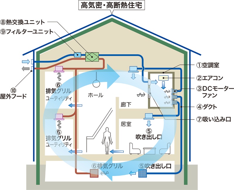 壁掛け1台の冷気 暖気 大風量で循環させる 日経クロステック Xtech 壁掛け1台の冷気 暖気 大風量で循環させる 日経クロステック Xtech