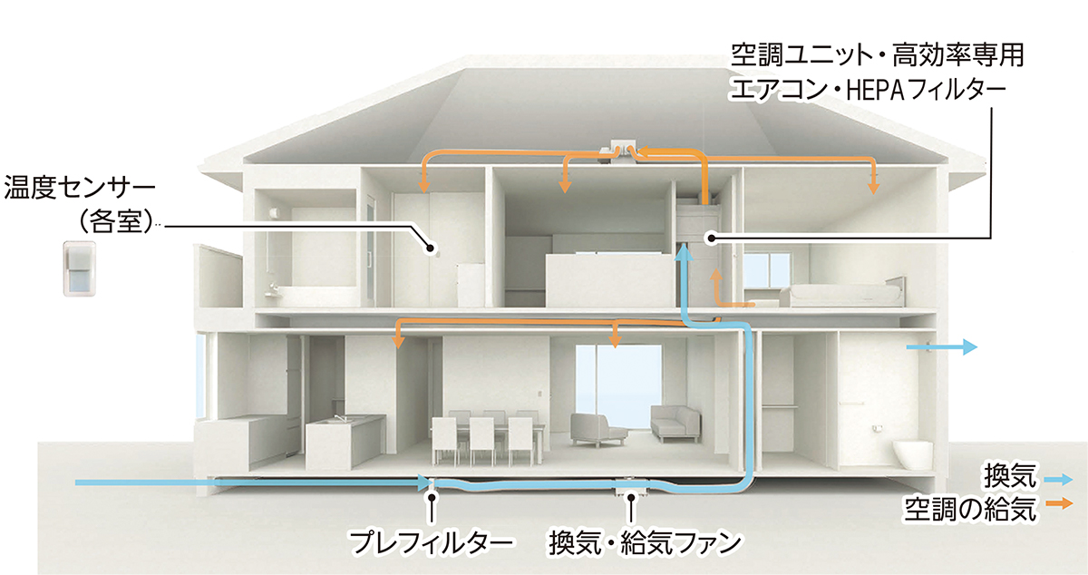 エアコンと熱交換換気ダクト送風を組み合わせる 日経クロステック Xtech