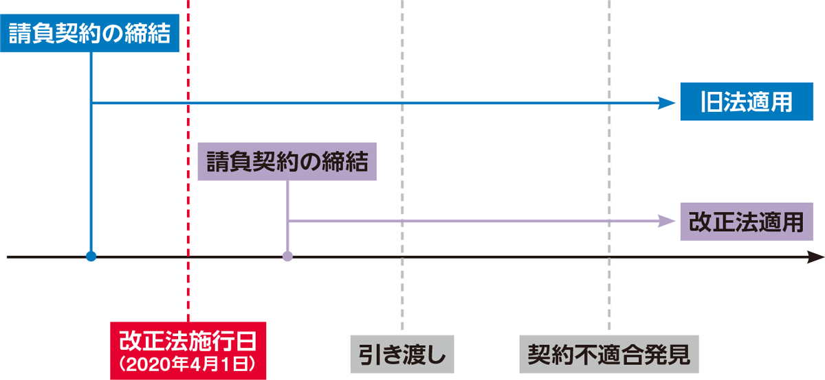 瑕疵」から「契約不適合」に | 日経クロステック（xTECH）
