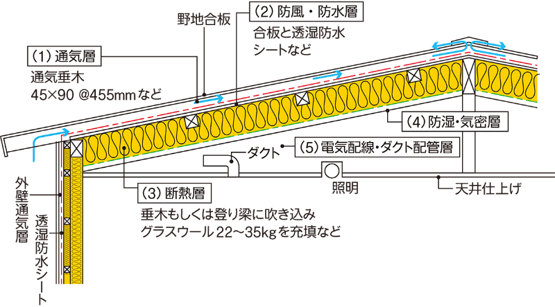 小屋裏は5層を明確に区分 日経クロステック Xtech 小屋裏は5層を明確に区分 日経クロステック Xtech