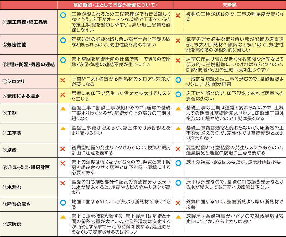 基礎断熱と床断熱の良しあし 日経クロステック Xtech
