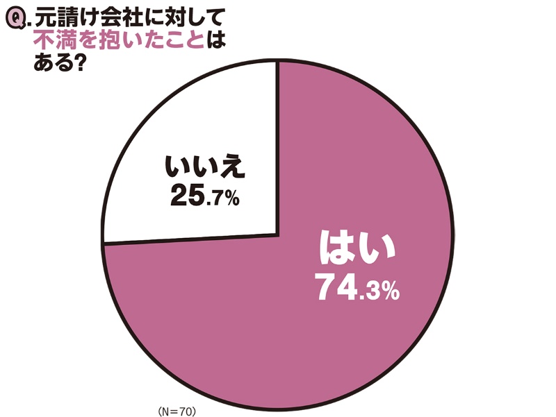 4分の3が不満を抱き 関係を断ち切る場合も 日経クロステック Xtech