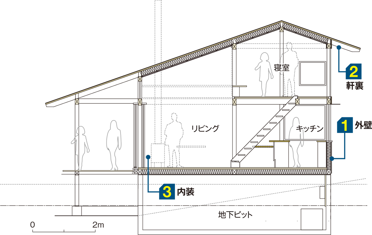 〔図1〕木の現し術をココに活用