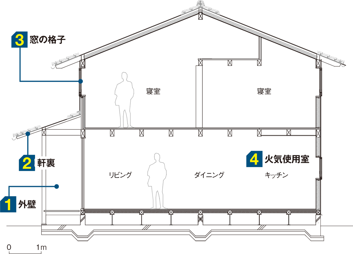 〔図1〕木の現し術はココに活用