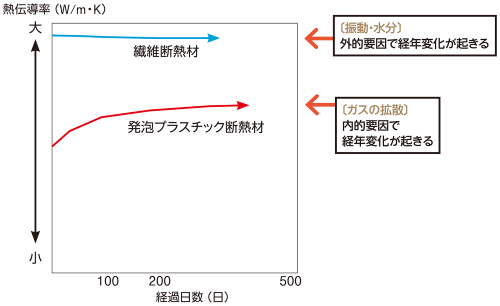 〔図1〕熱伝導率の経年変化のイメージ