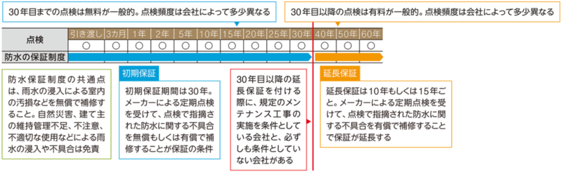 点検 補修をセットに定番化 日経クロステック Xtech 点検 補修をセットに定番化 日経クロステック Xtech