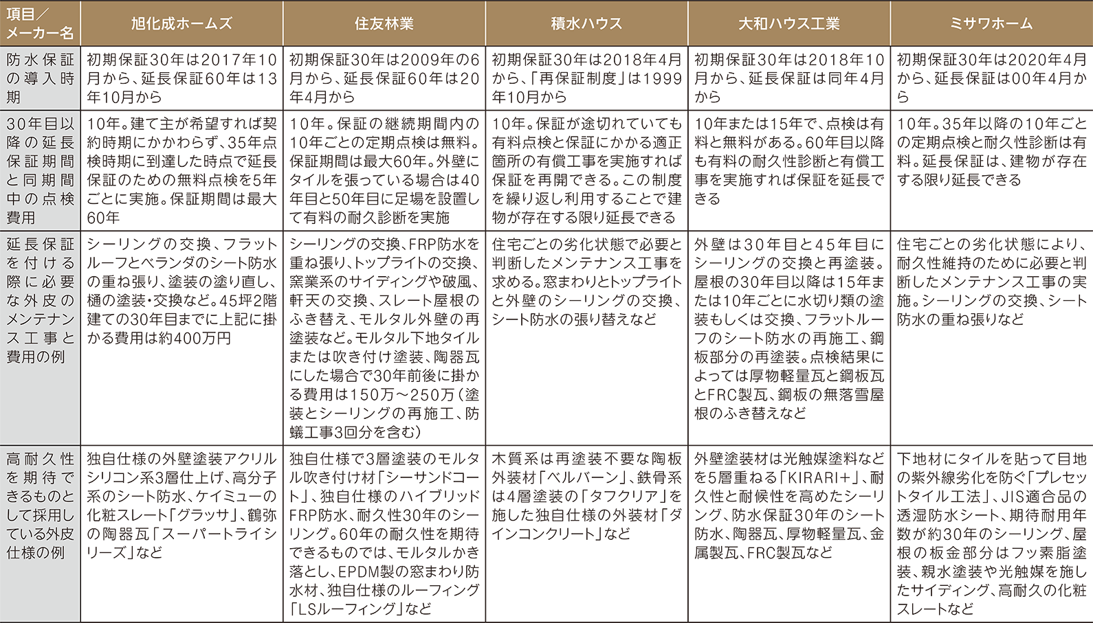 点検 補修をセットに定番化 日経クロステック Xtech