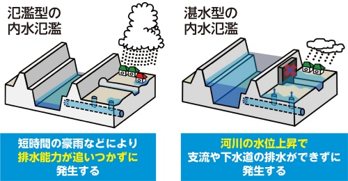 〔図1〕内水氾濫には2つのタイプ