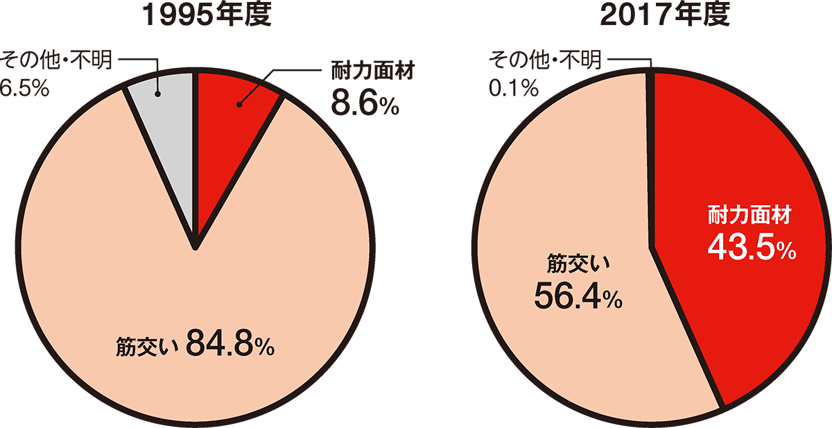 〔図2〕耐力面材が徐々に増加