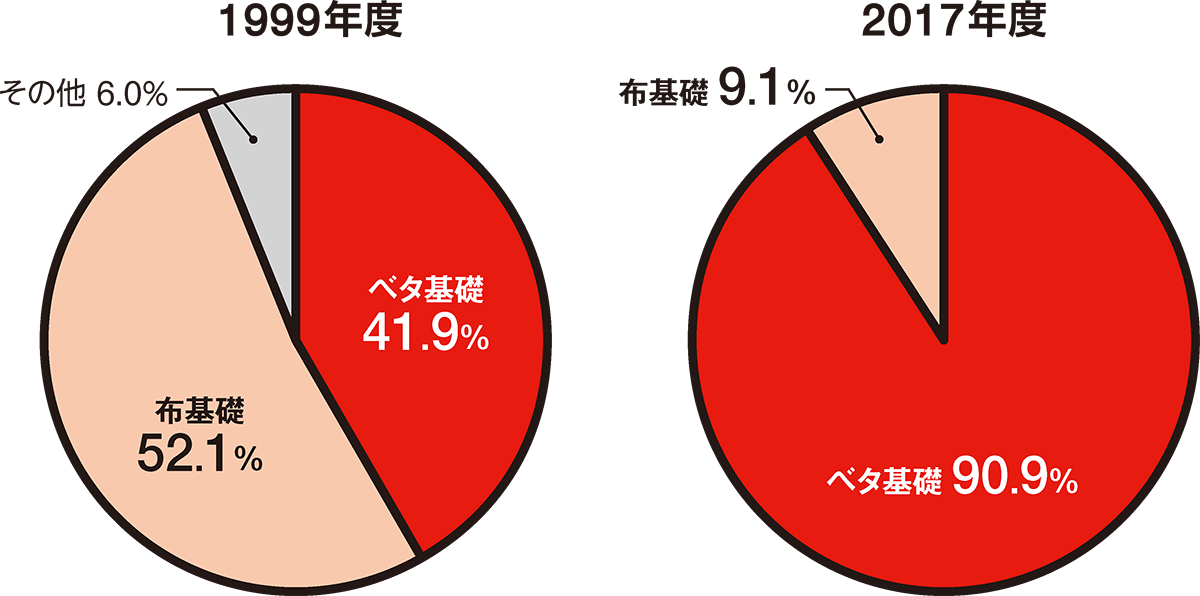 〔図3〕近年はほぼベタ基礎に