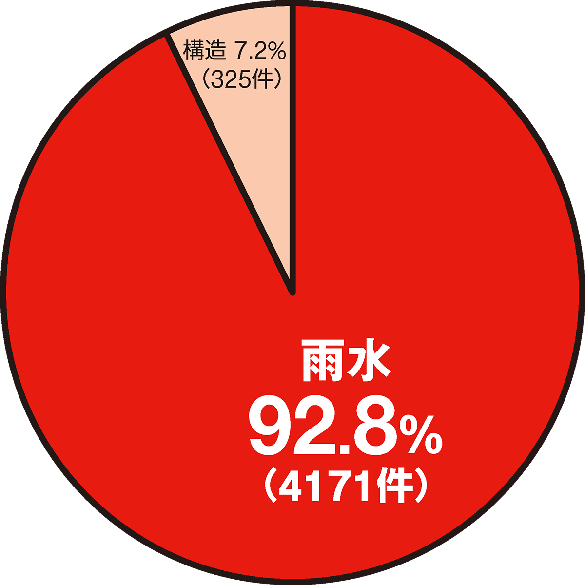 〔図1〕保険事故は雨漏りが9割以上を占める