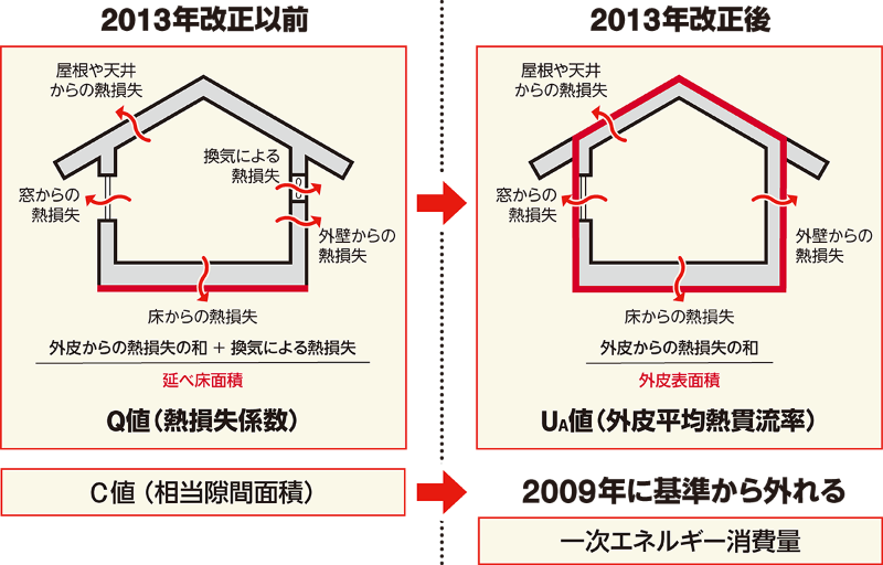 省エネ 基準超え が増えるも実務者の対応は二極化 日経クロステック Xtech 省エネ 基準超え が増えるも実務者の対応は二極化 日経クロステック Xtech