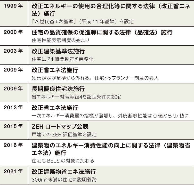省エネ 基準超え が増えるも実務者の対応は二極化 日経クロステック Xtech 省エネ 基準超え が増えるも実務者の対応は二極化 日経クロステック Xtech