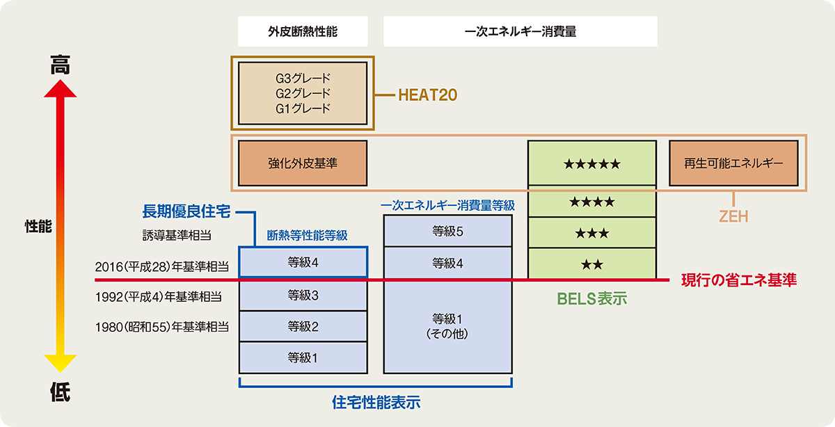 〔図3〕省エネ性能の評価は「外皮断熱」と「一次エネルギー消費量」の2本立て
