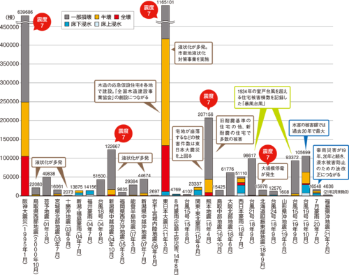 〔図1〕東日本大震災が被害棟数で突出