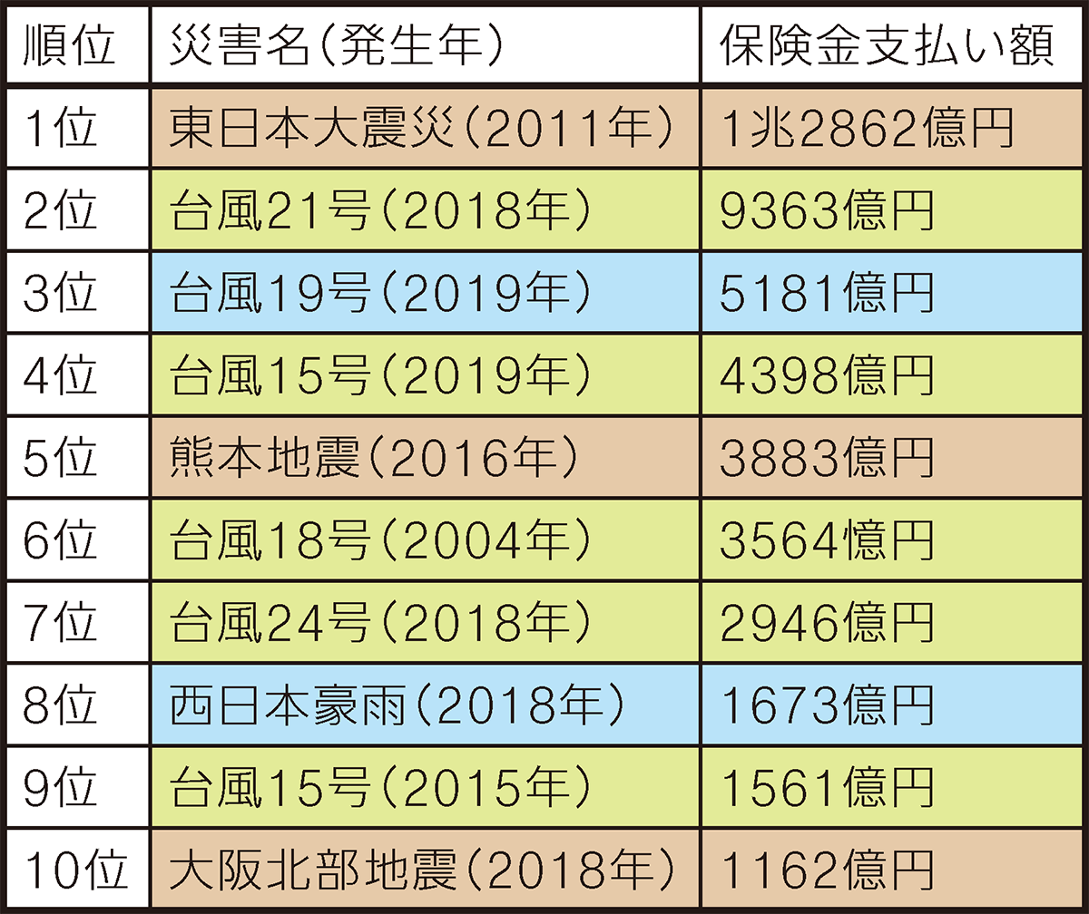 〔図2〕台風被害が2～4位に