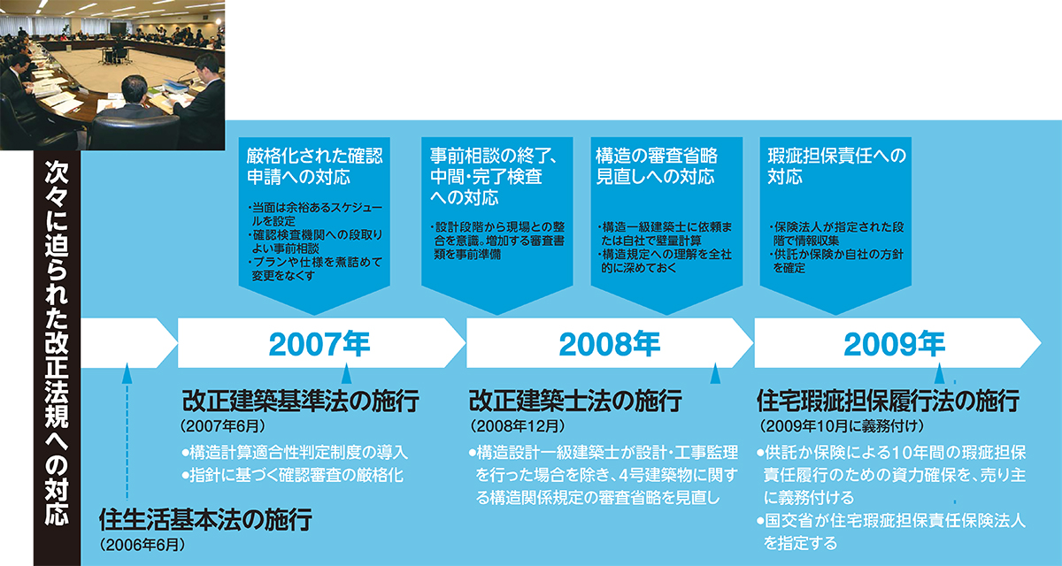 〔図2〕耐震偽装事件で一気に進んだ規制強化