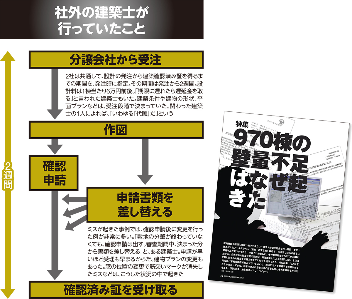 〔図3〕ローコスト分譲業者の“闇”が明るみに