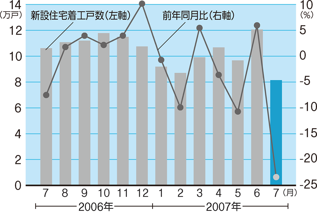 〔図4〕「建基法不況」が発生