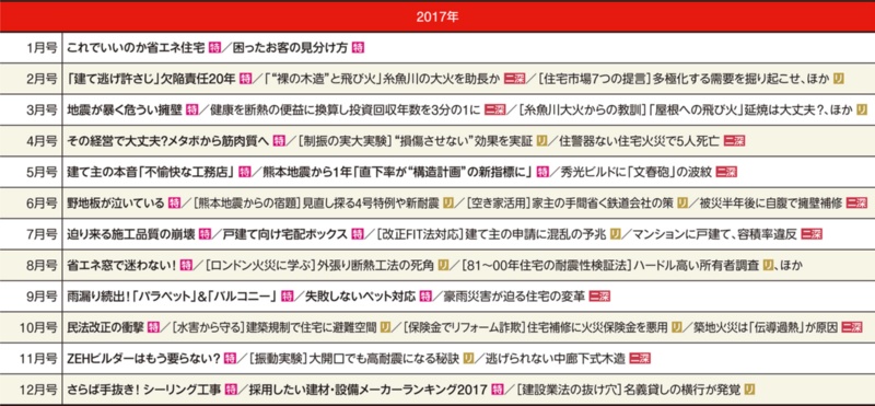 日経ホームビルダー記事一覧 抄 1999 2 21 4 日経クロステック Xtech 日経ホームビルダー記事一覧 抄 1999 2 21 4 日経クロステック Xtech