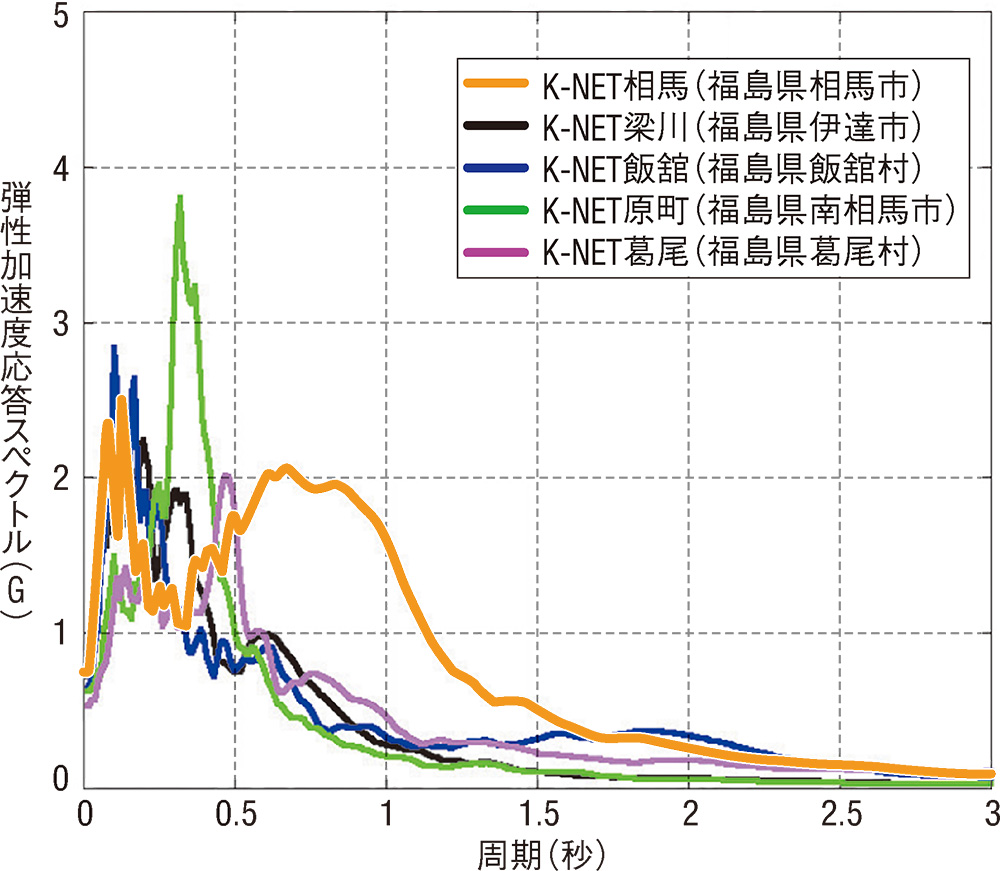 なぜ震度6強なのに全壊が少ない？ | 日経クロステック（xTECH）
