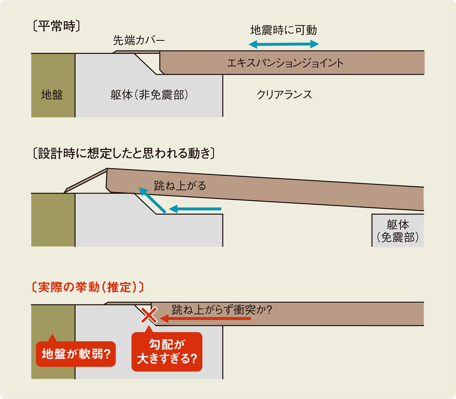 〔図2〕エキスパンションジョイントが跳ね上がらず