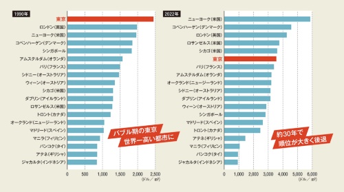 〔図1〕東京と世界の主要都市の建築費を比較