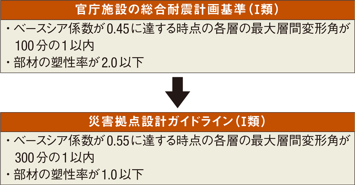 震度7」連発でも使える庁舎へ（2ページ目） | 日経クロステック（xTECH）