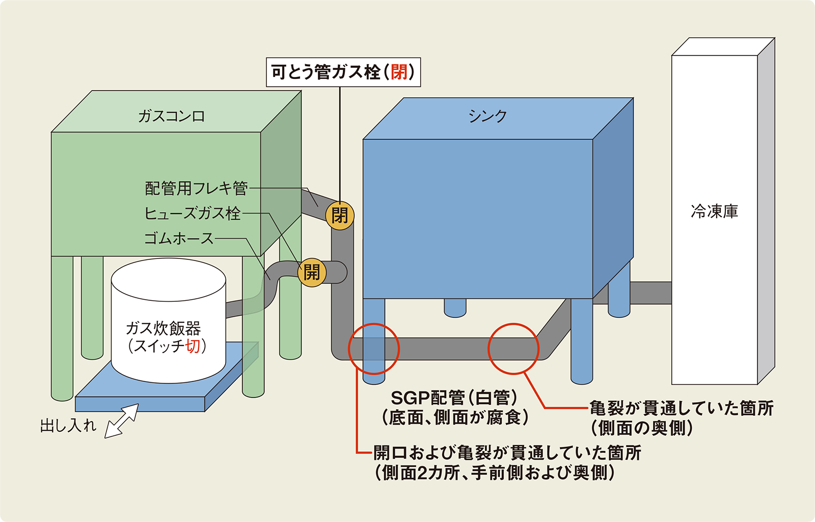 〔図1〕白管に腐食が見つかった