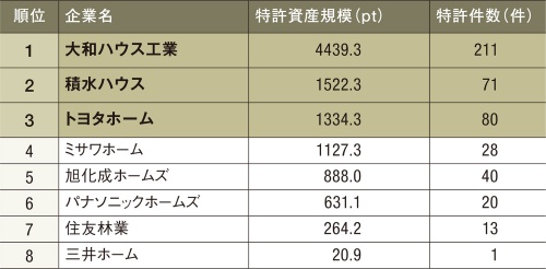 〔図1〕量と質の双方から主要8社の特許を比較