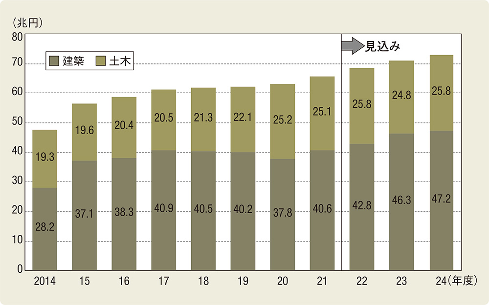 建設業の倒産件数は過去10年で最多 | 日経クロステック（xTECH）
