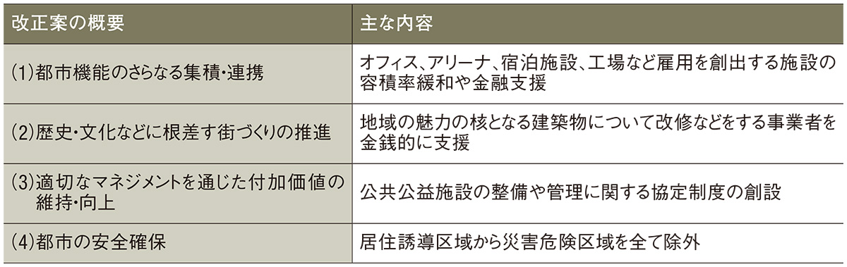 都市再生特別措置法など改正で容積緩和 | 日経クロステック（xTECH）