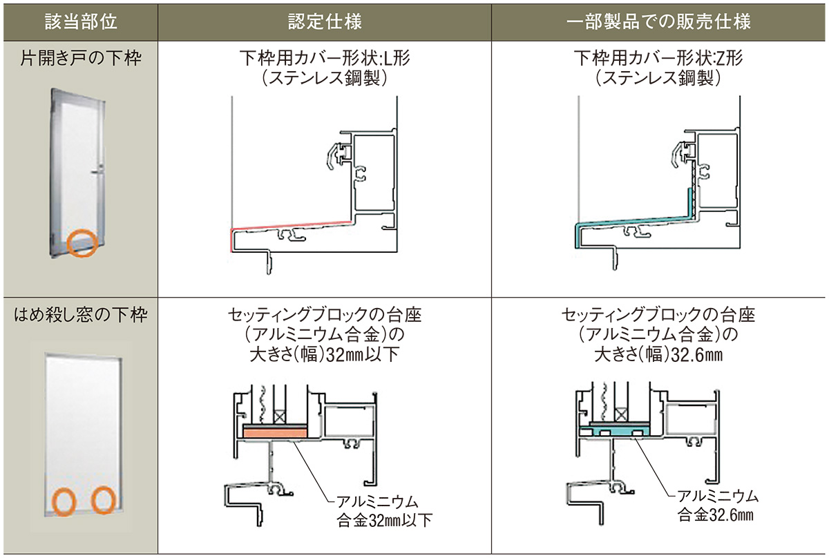 LIXILの防火戸80万セットに認定不適合 | 日経クロステック（xTECH）