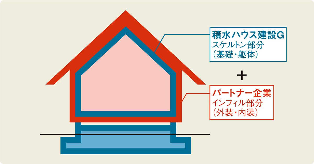 積水ハウスが地域ビルダー巻き込む新事業 | 日経クロステック（xTECH）