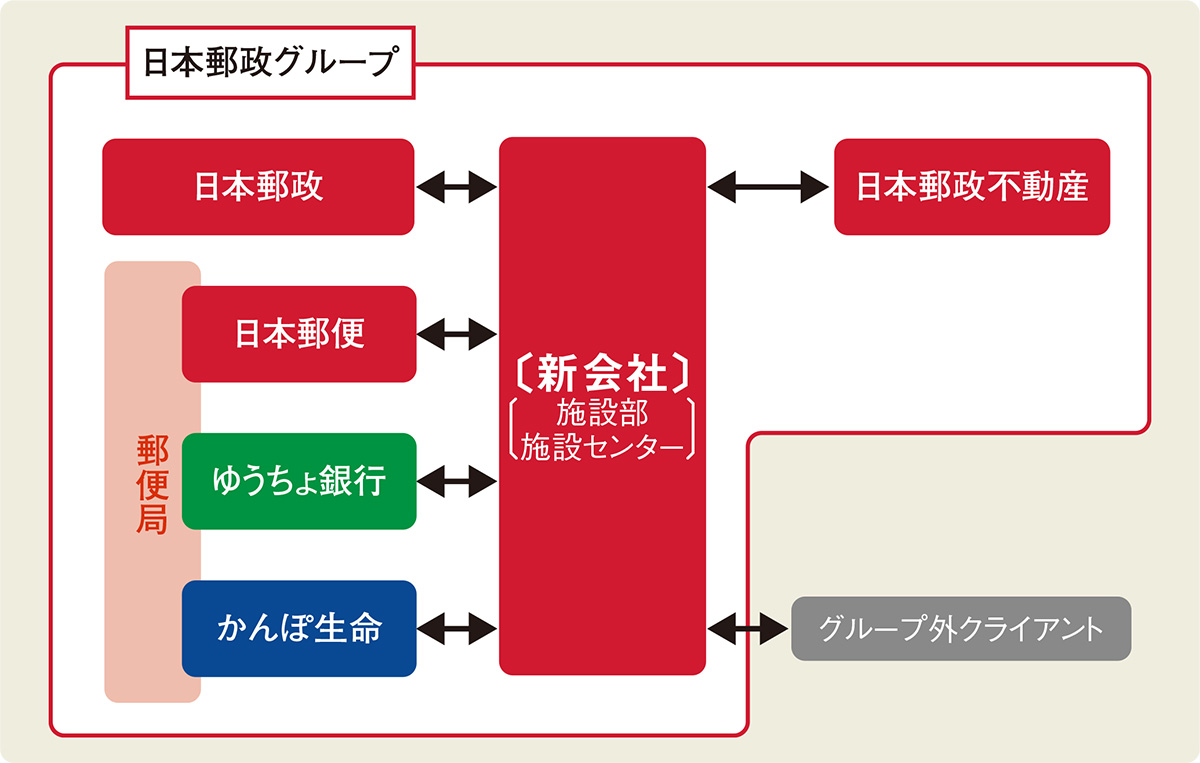 〔図1〕日本郵政グループの建築関連業務を担う
