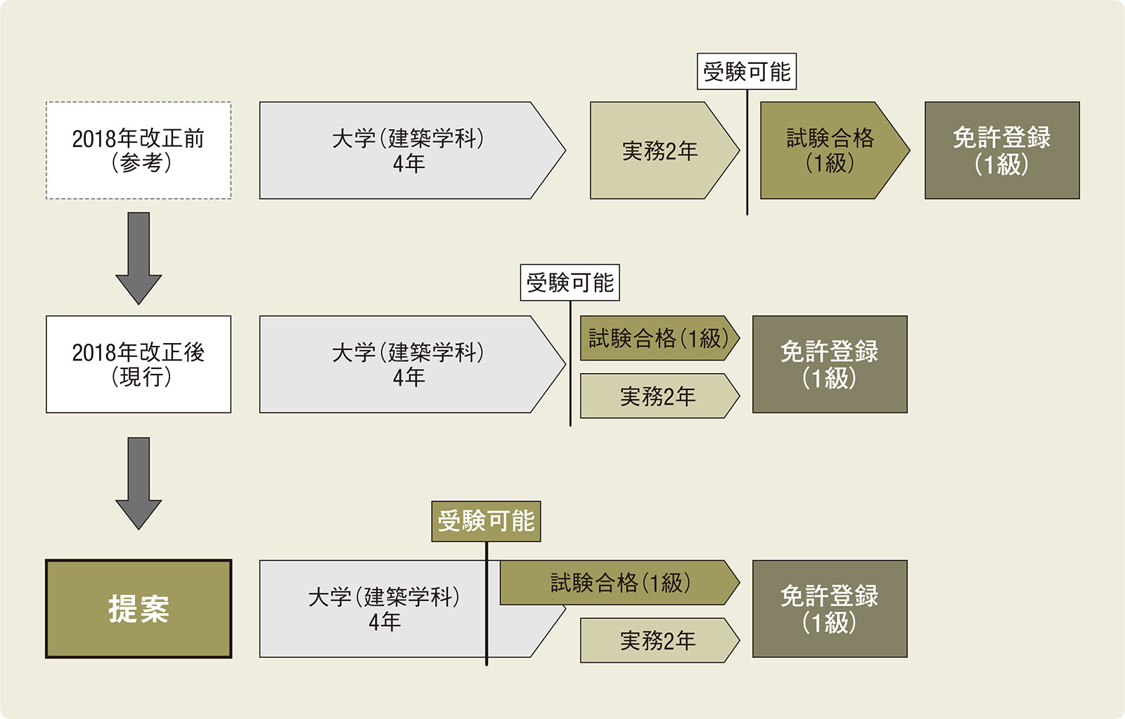 建築士制度の改善を設計3団体が提案 | 日経クロステック（xTECH）