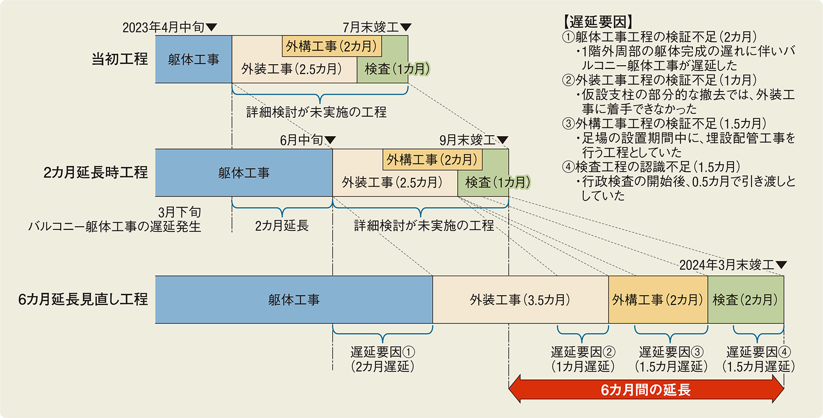 〔図1〕完成予定は2024年3月末にずれ込んだ